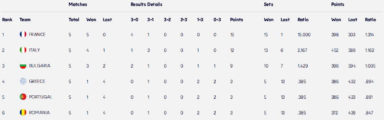 group a